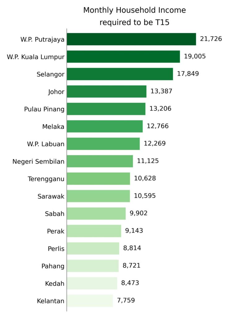 What is T15 Income in Malaysia